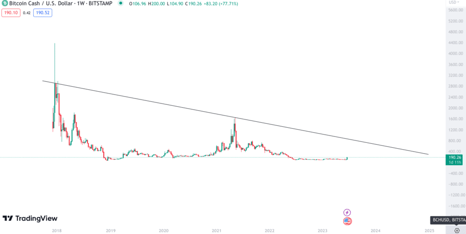 Bitcoin Cash (BCH) Price Prediction , , –