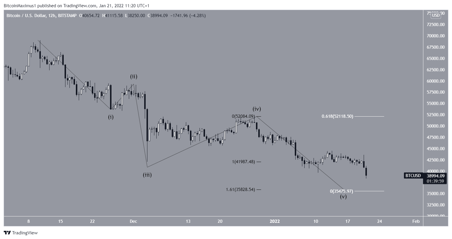 BTC USD — Bitcoin Price and Chart — TradingView