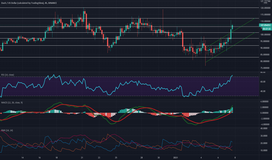 Dash Price History | DASH INR Historical Data, Chart & News (9th March ) - Gadgets 