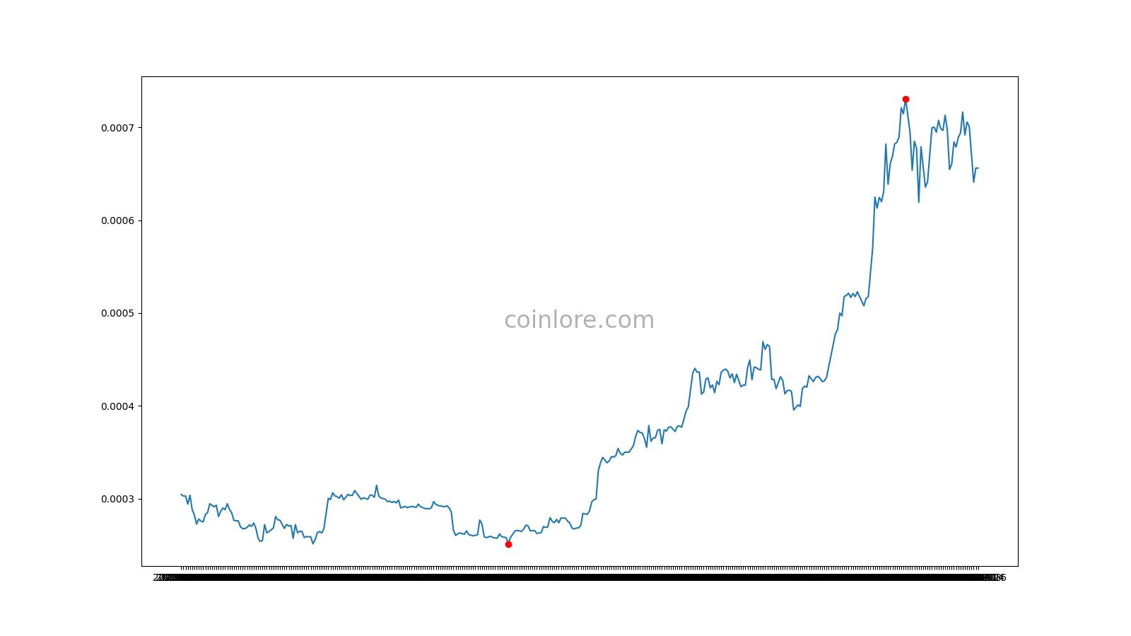 Datacoin price today, DTC to USD live price, marketcap and chart | CoinMarketCap