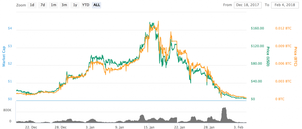 DavorCoin Price Today - DAV Price Chart & Market Cap | CoinCodex