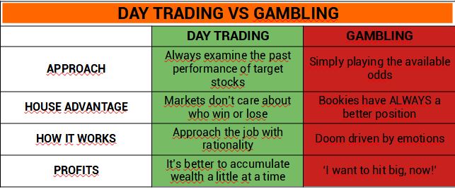 Is Day Trading Gambling? Yes! But Not How You Think