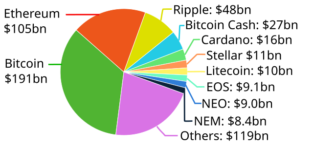 Top 10 cryptocurrencies