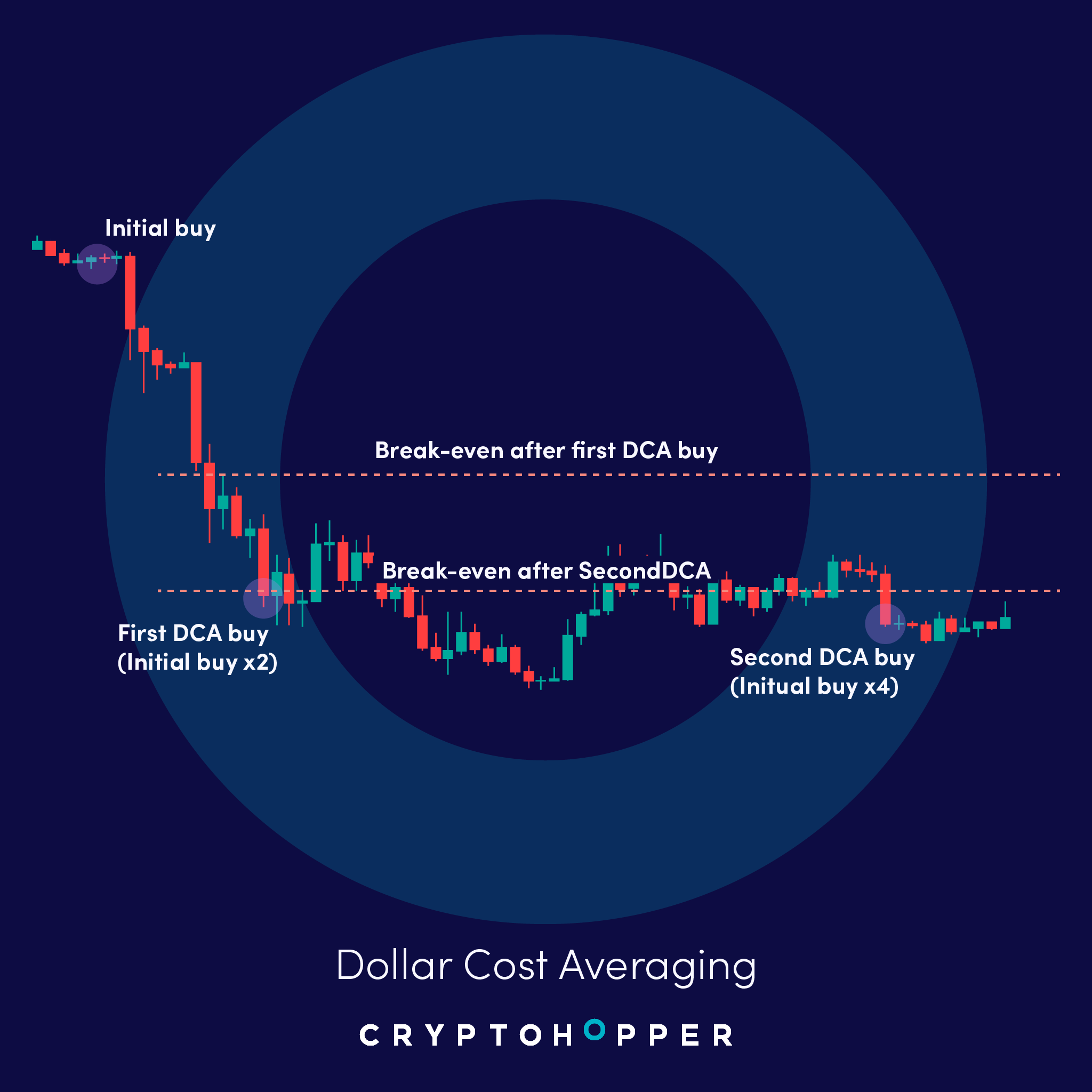 Dollar-Cost Averaging (DCA) in Crypto: A Smart Investment Strategy • Blog Cryptomus