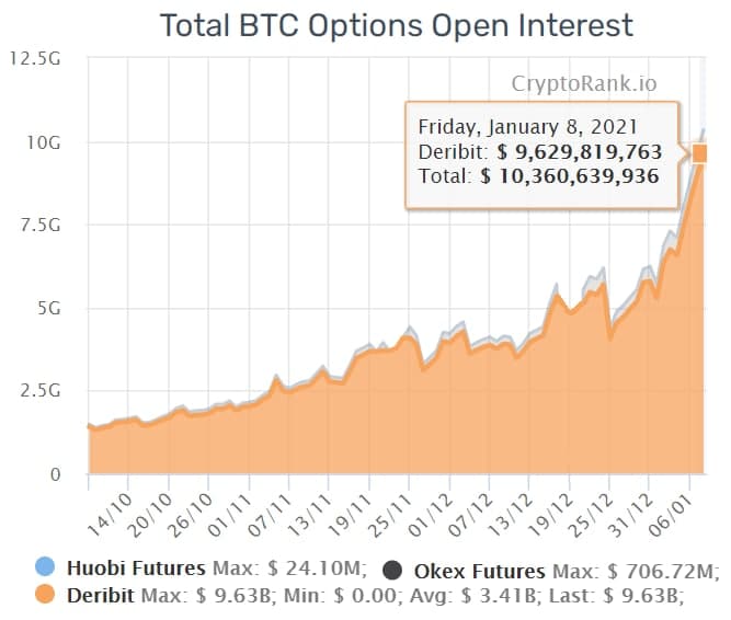 CME Bitcoin (BTC) and Ether (ETH) Options Volume Rose to $M in July: CCData