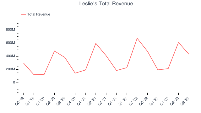 Leslie's (NASDAQ:LESL) Surprises With Q4 Sales But Stock Drops %