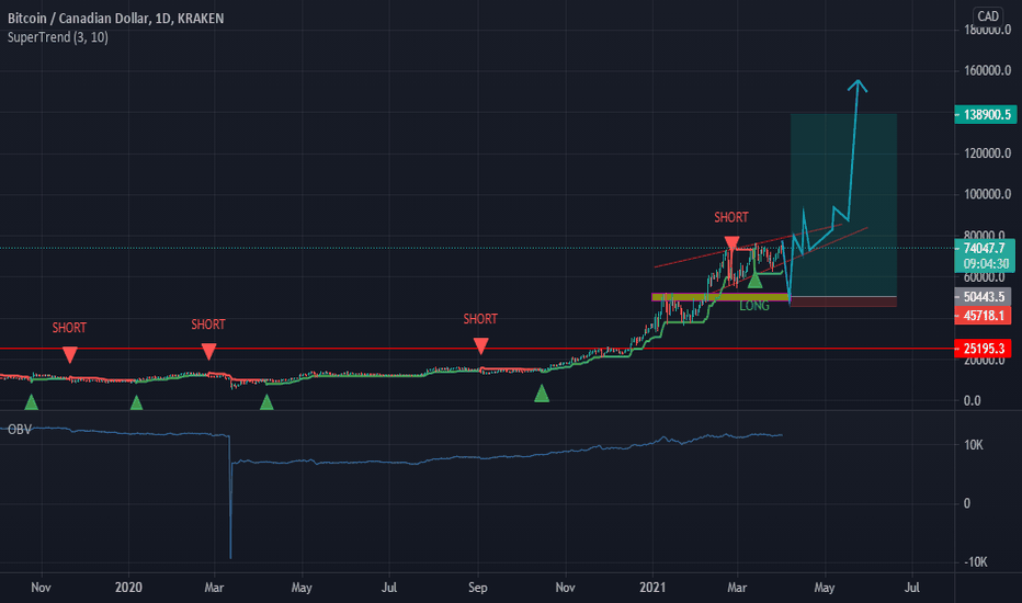 Bitcoin to Canadian Dollar, Convert BTC in CAD