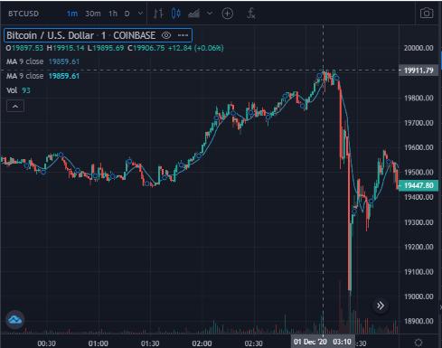 BTC to USD (Bitcoin to Dollar) - BitcoinsPrice