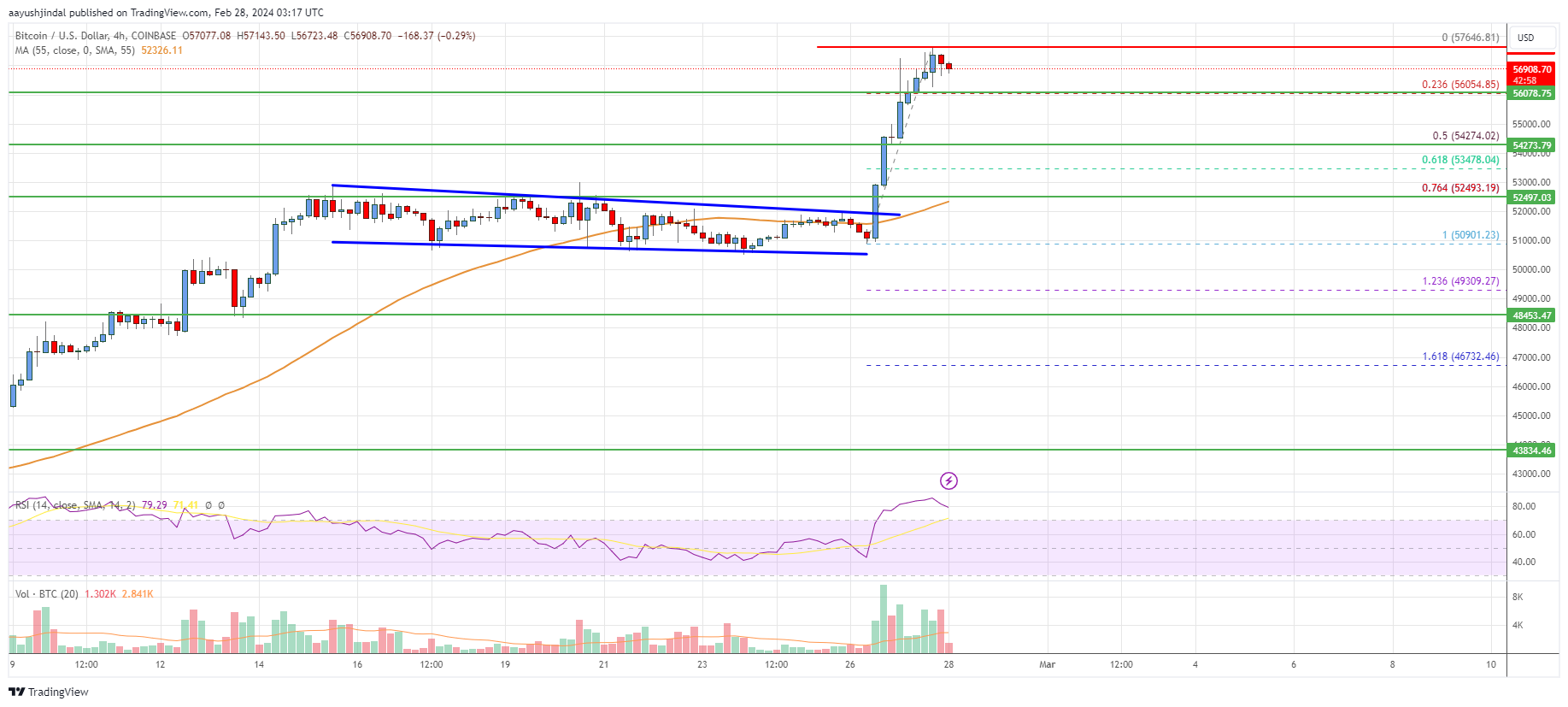 BTCUSD Bitcoin US Dollar - Currency Exchange Rate Live Price Chart