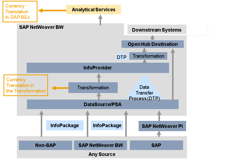 SAP BW / BI Tutorial : +++> Currency Conversion in BI