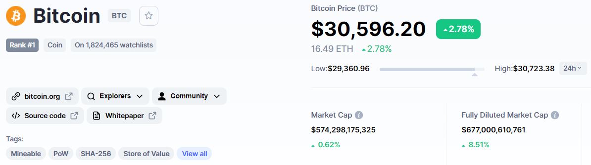 Convert BTC to USD: Bitcoin to United States Dollar