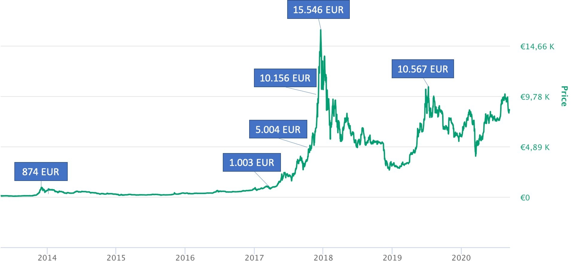 Bitcoin Rainbow Chart - Blockchaincenter