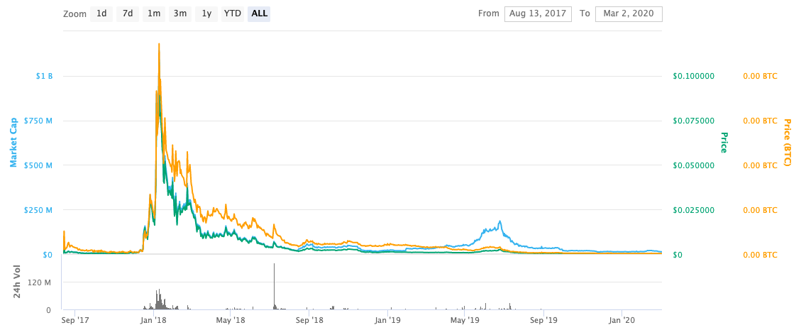 Dent Price Today - DENT Price Chart & Market Cap | CoinCodex