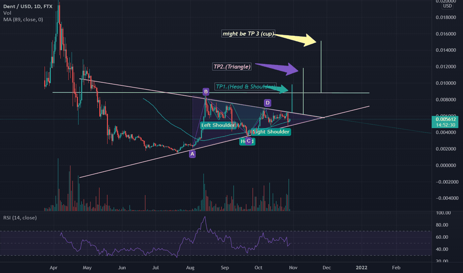 DENTUSD Charts and Quotes — TradingView — India