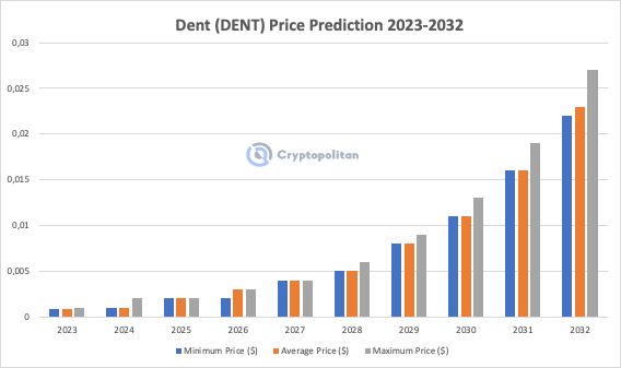 Dent Price Prediction for Tomorrow, Week, Month, Year, & 