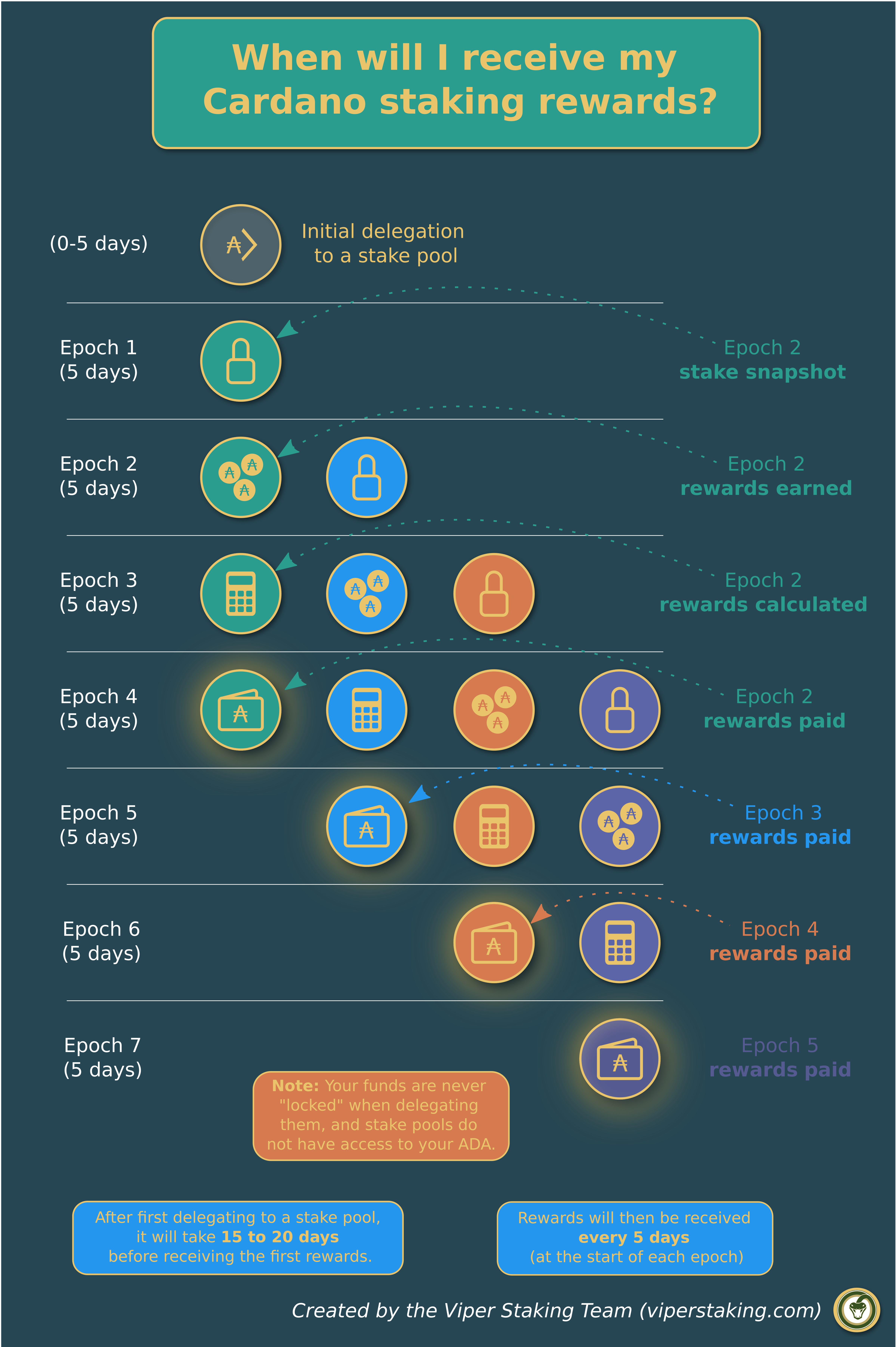 Cardano Staking Earn APY Staking ADA