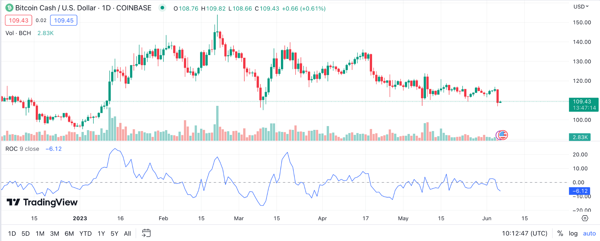 Bitcoin Cash (BCH) Price Prediction for Tommorow, Month, Year