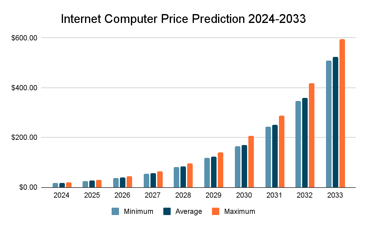 Internet Computer Protocol Price today in India is ₹1, | ICP-INR | Buyucoin