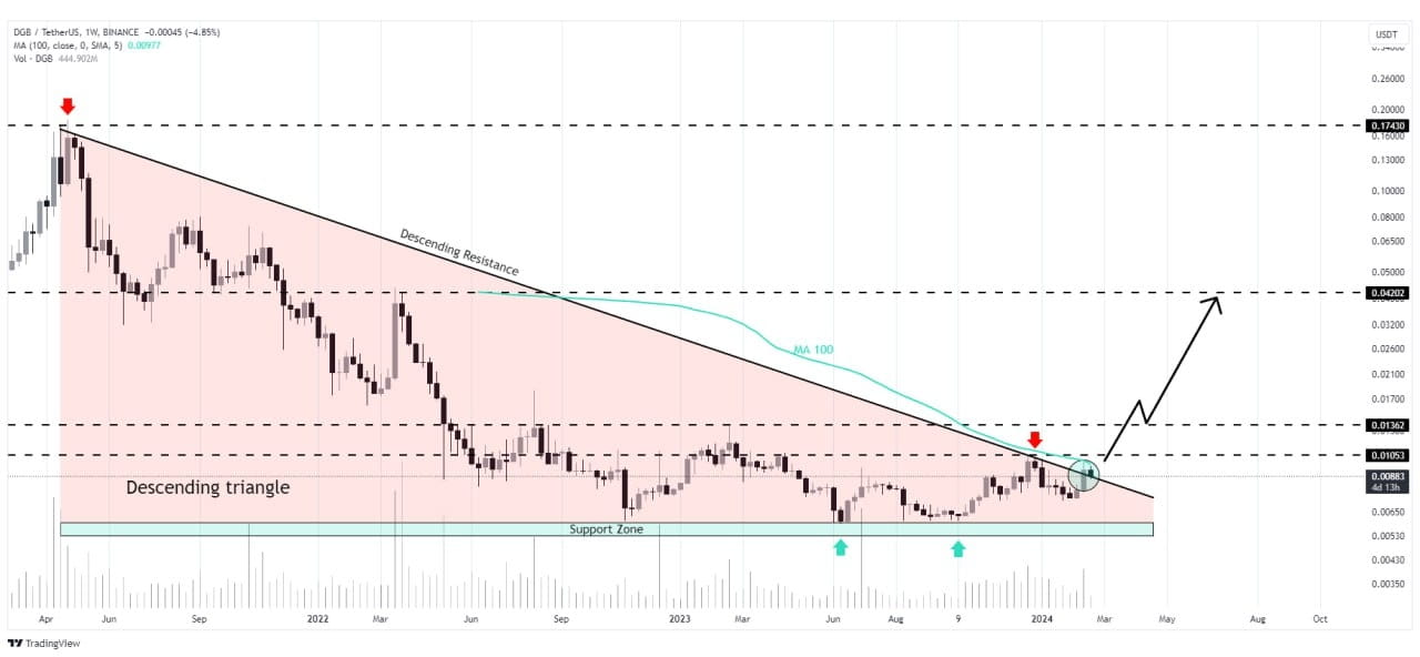 DGB to BNB Exchange | Convert DigiByte to Binance Coin (Mainnet) on SimpleSwap