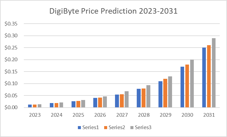 Digibyte price prediction How much will DGB be worth in ? - Godex Crypto Blog