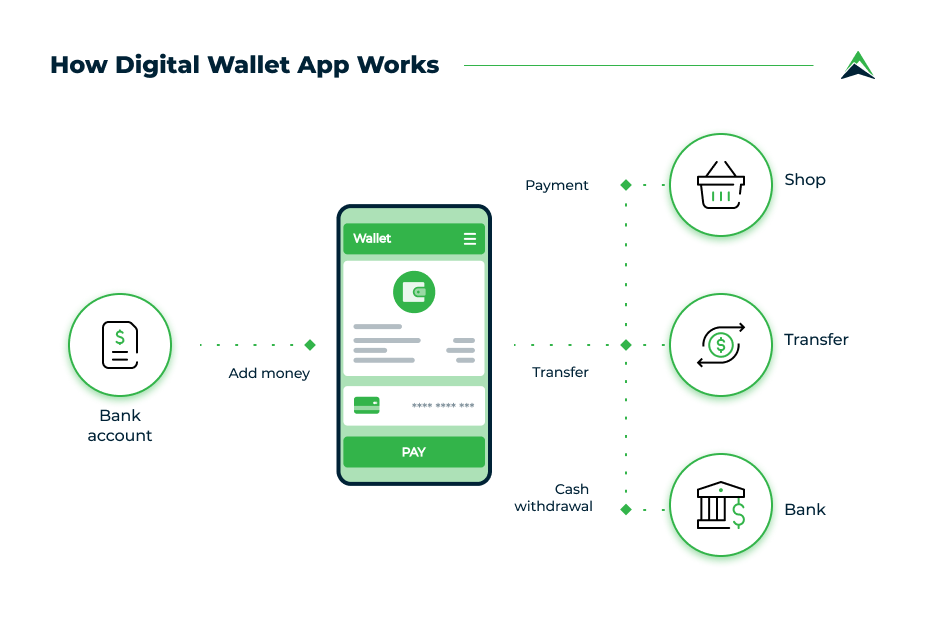 Guide to Creating a Successful Digital Wallet | DashDevs