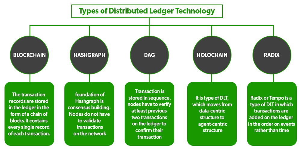 Understanding The DLT And The Differences Between DLT And Blockchain - Fin Tech - Albania