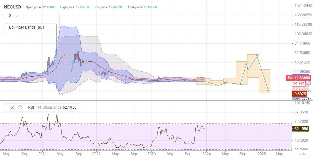 NEO (NEO) Price Prediction , – | CoinCodex