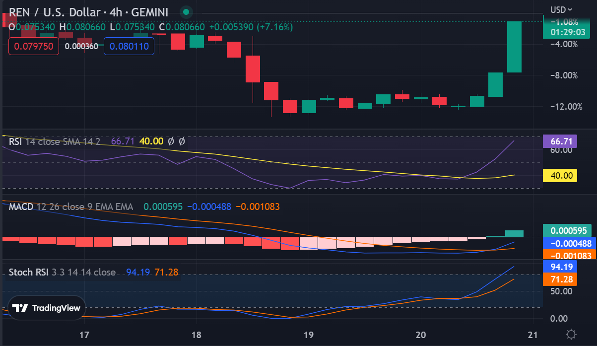 Ren Price Prediction - | Is REN a Good Investment?