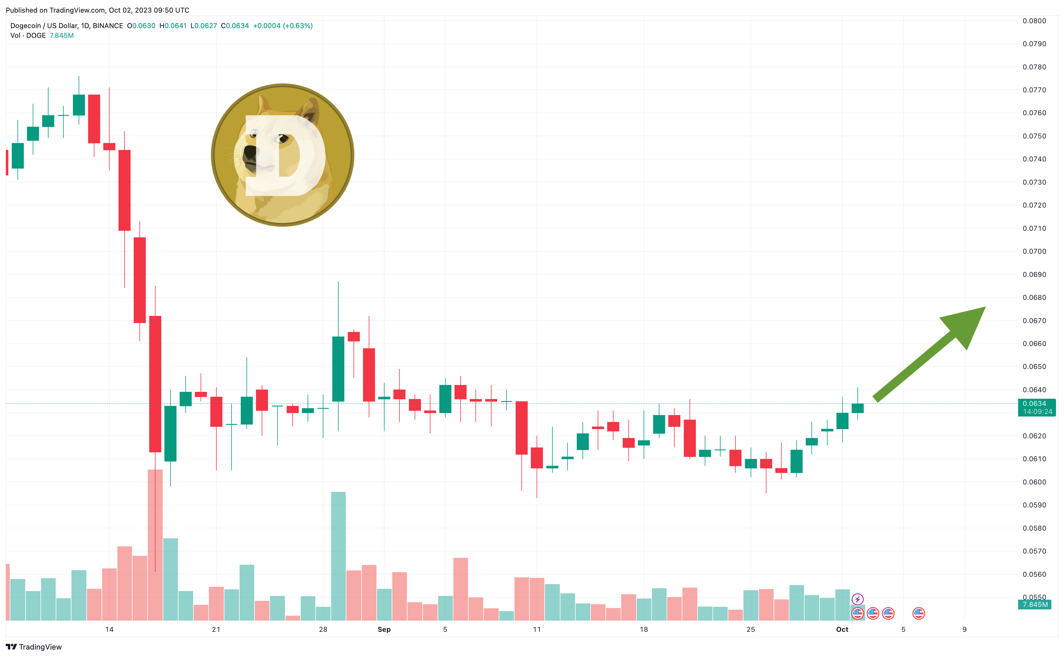 Is Dogecoin (DOGE) About To Start A Bull Run? | Disruption Banking