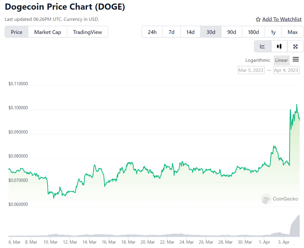 Doge Rocket (DOGERKT) Fiyatı, Grafikler, Piyasa Değeri | CoinMarketCap