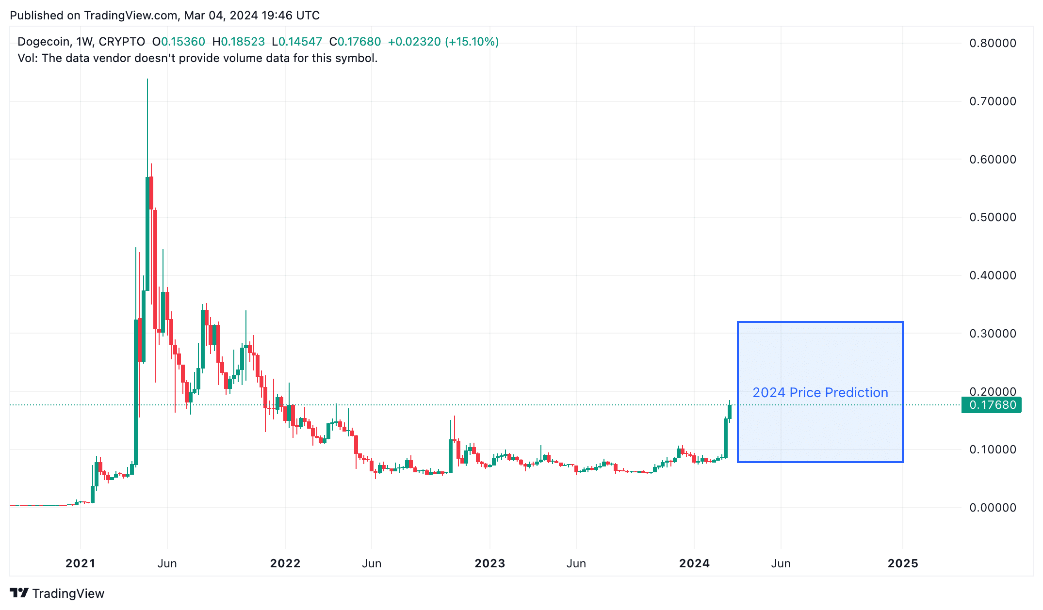 Dogecoin price today, DOGE to USD live price, marketcap and chart | CoinMarketCap