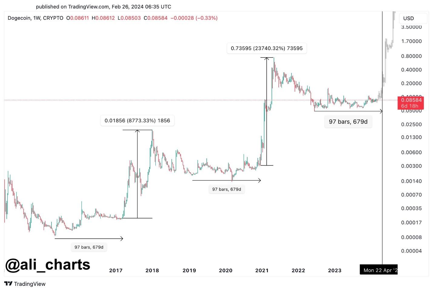 Dogecoin Price Prediction A Good Investment? | Cryptopolitan