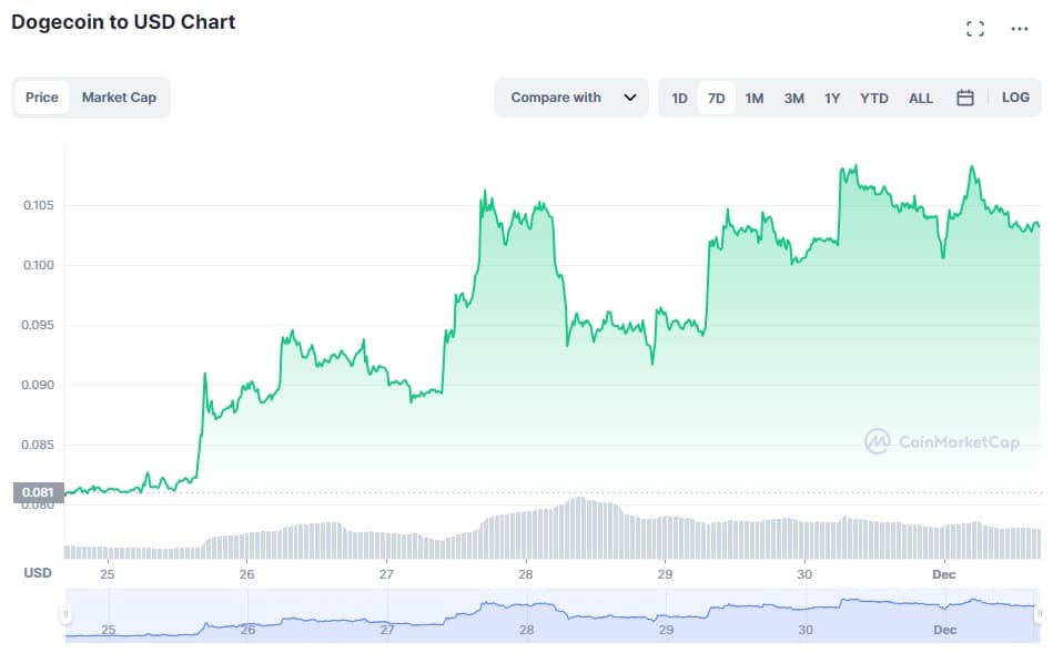 Live Dogecoin Price – How Does it Compare to Other Cryptocurrencies? - helpbitcoin.fun