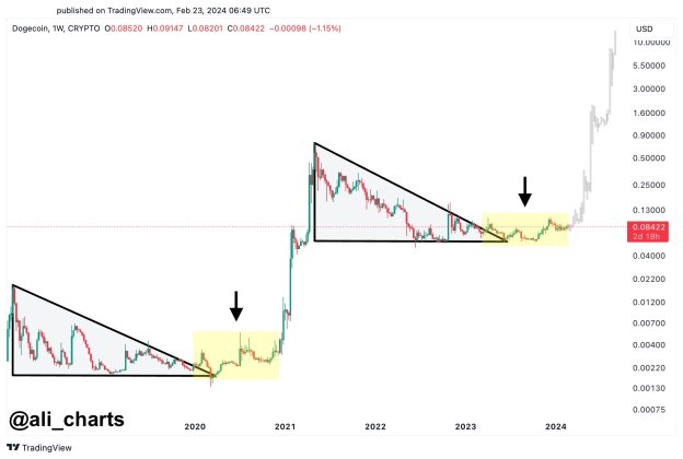 Dogecoin Analyst Predicts Major Rally in April