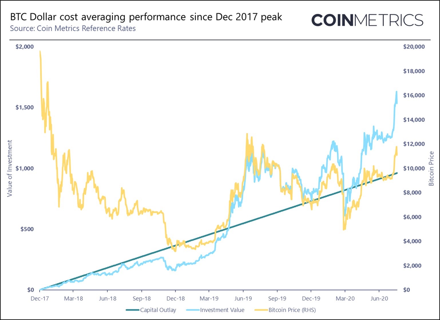 What Is Bitcoin Dollar-Cost Averaging? A Beginner’s Guide