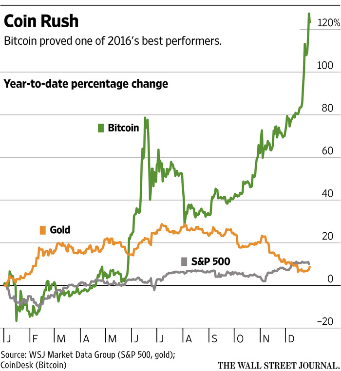 Bitcoin USD (BTC-USD) Price, Value, News & History - Yahoo Finance