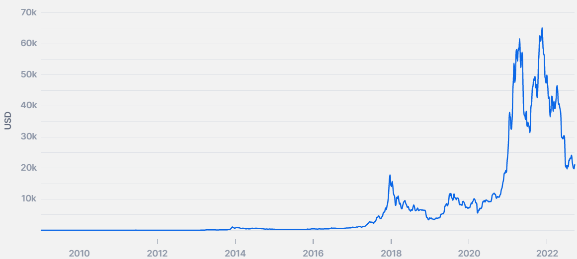 How to Import Bitcoin Historical Prices to Google Sheets