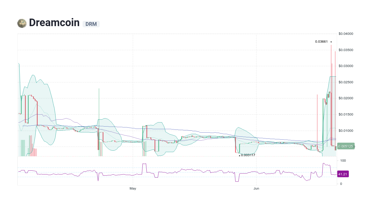 Dreamcoin Price Today - DRM to US dollar Live - Crypto | Coinranking