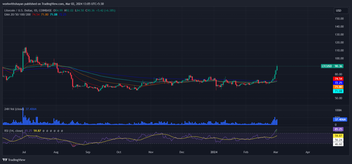 Litecoin (LTC) live coin price, charts, markets & liquidity