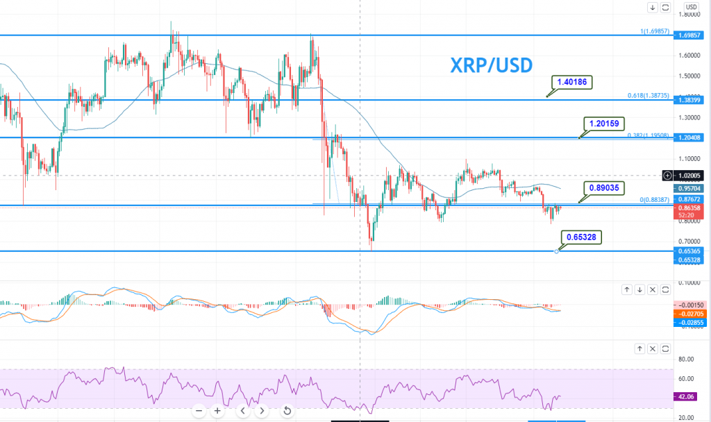 Ripple (XRP) Technical Analysis Daily, Ripple Price Forecast and Reports