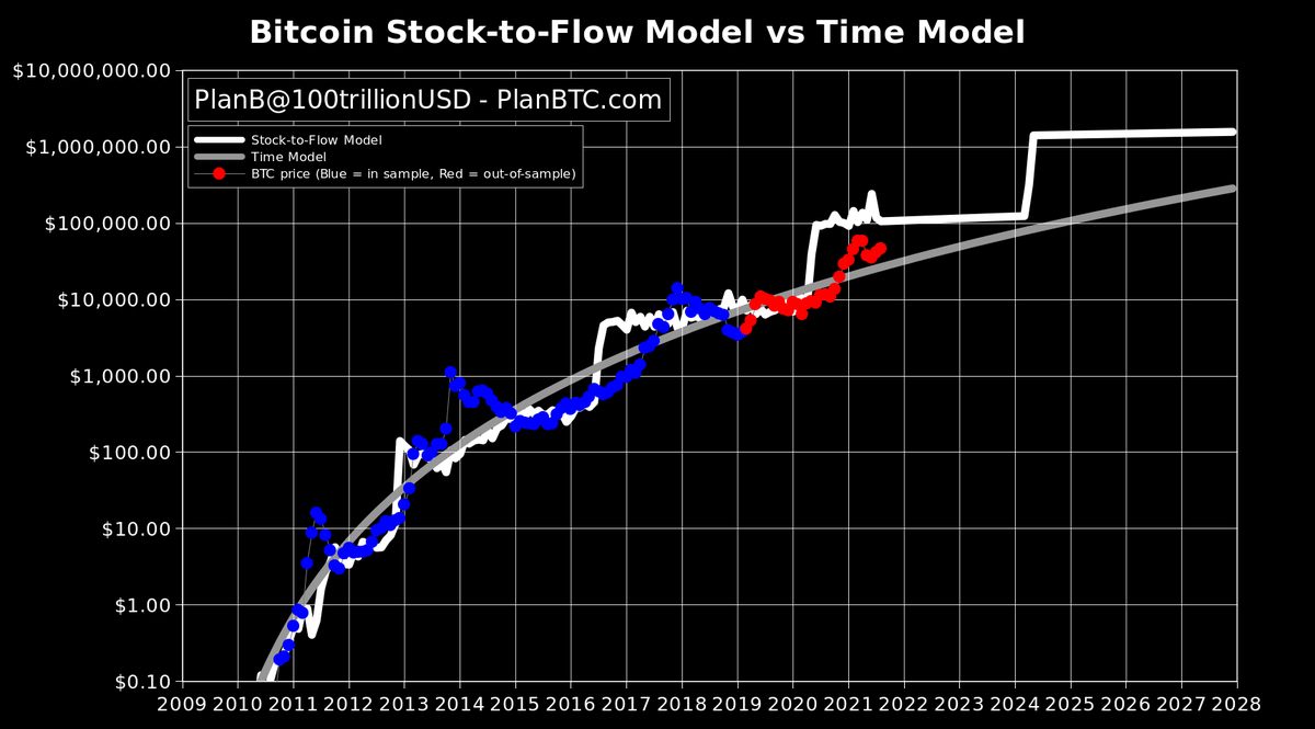 Daily Stock-to-Flow charts – Daily updated charts of Bitcoin's stock-to-flow vs price