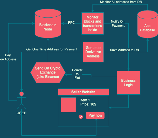 is there any viable rust implementation of Bitcoin