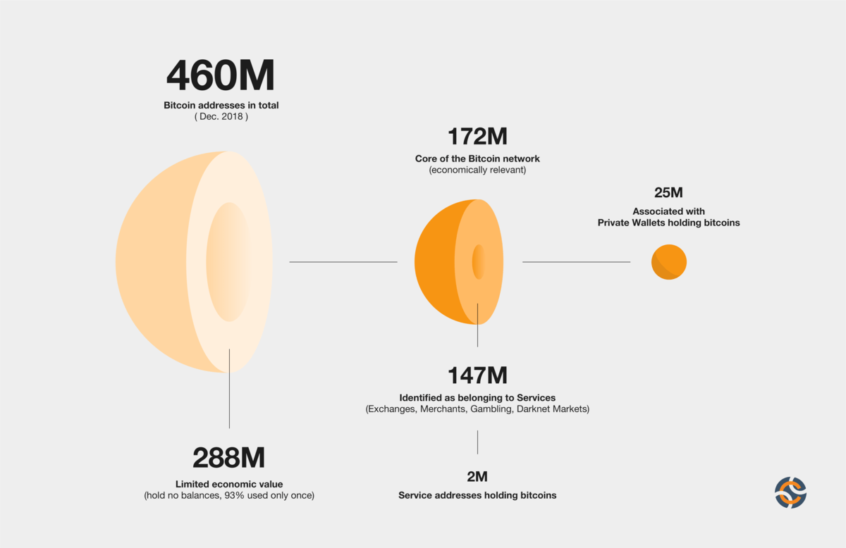 How Many People Own, Hold & Use Bitcoins? ()