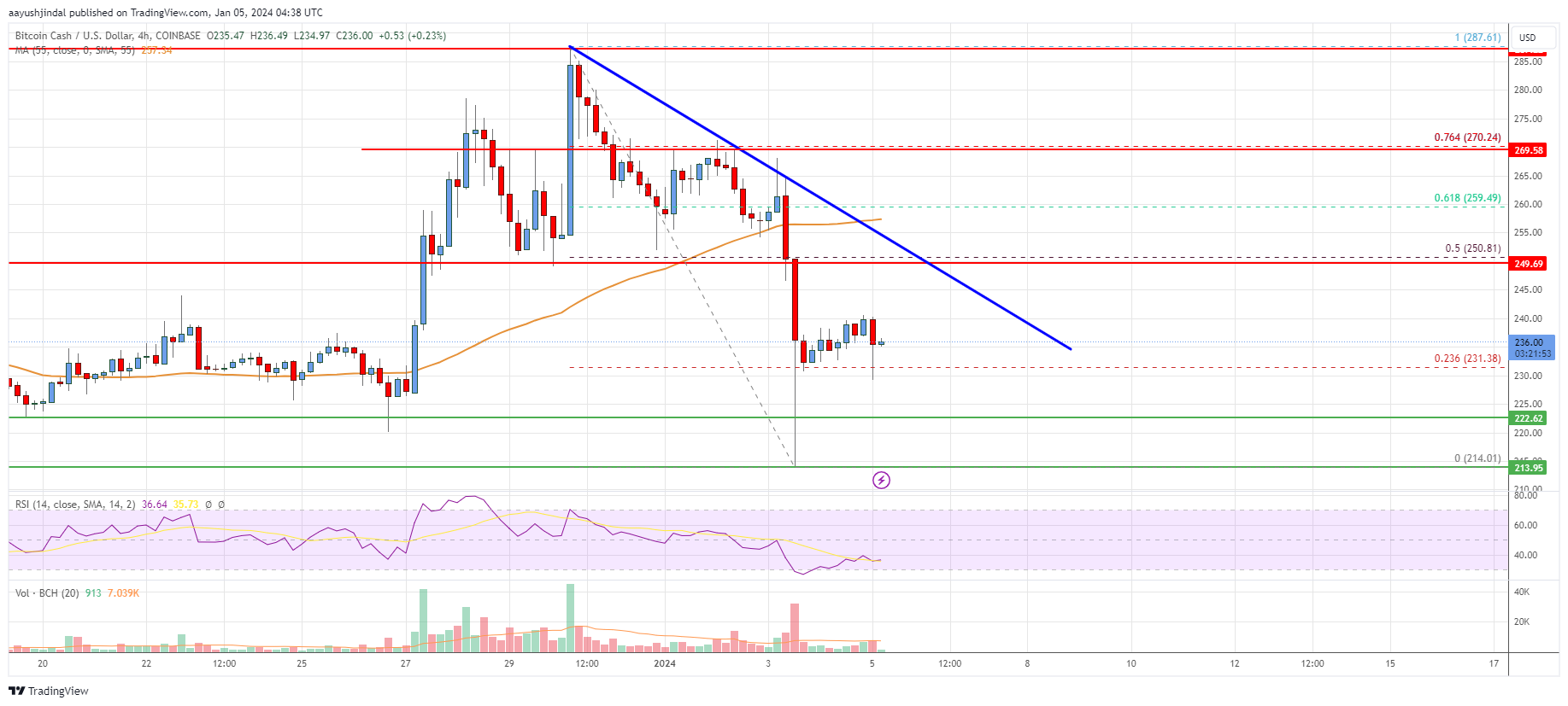 BCHUSD | Bitcoin Cash USD Overview | MarketWatch