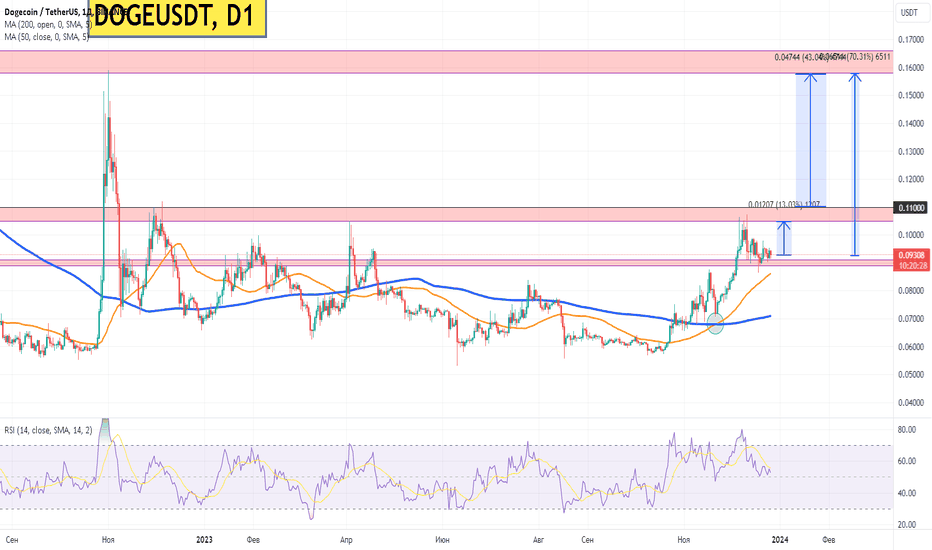 Dogecoin Price Prediction As $DOGE Exits From Month Accumulation