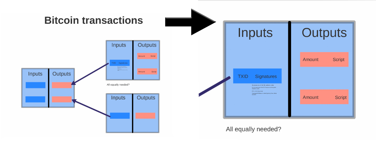 Segregated Witness - Bitcoin Wiki