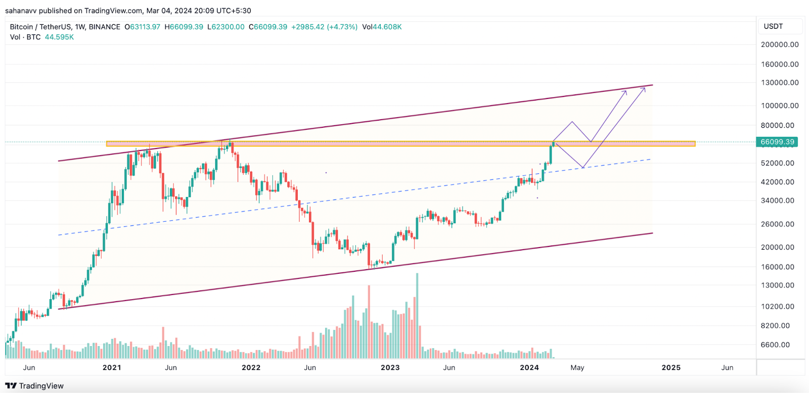 Bitcoin crosses $40, mark. Why is crypto rising again? - BusinessToday