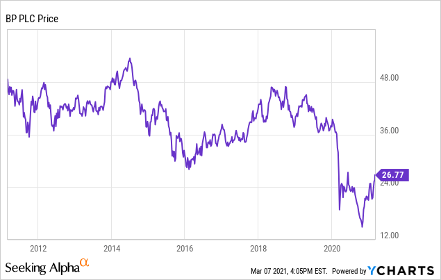 BP p.l.c. (BP) Stock Historical Prices & Data - Yahoo Finance