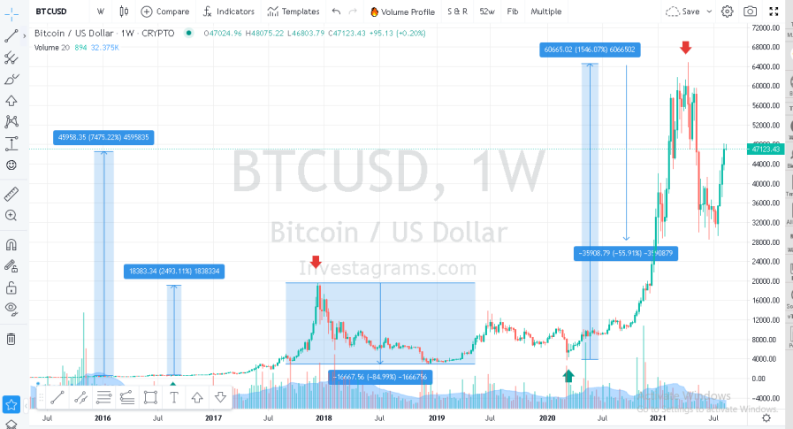 BTC to EUR, How Much Is Bitcoin in Euro