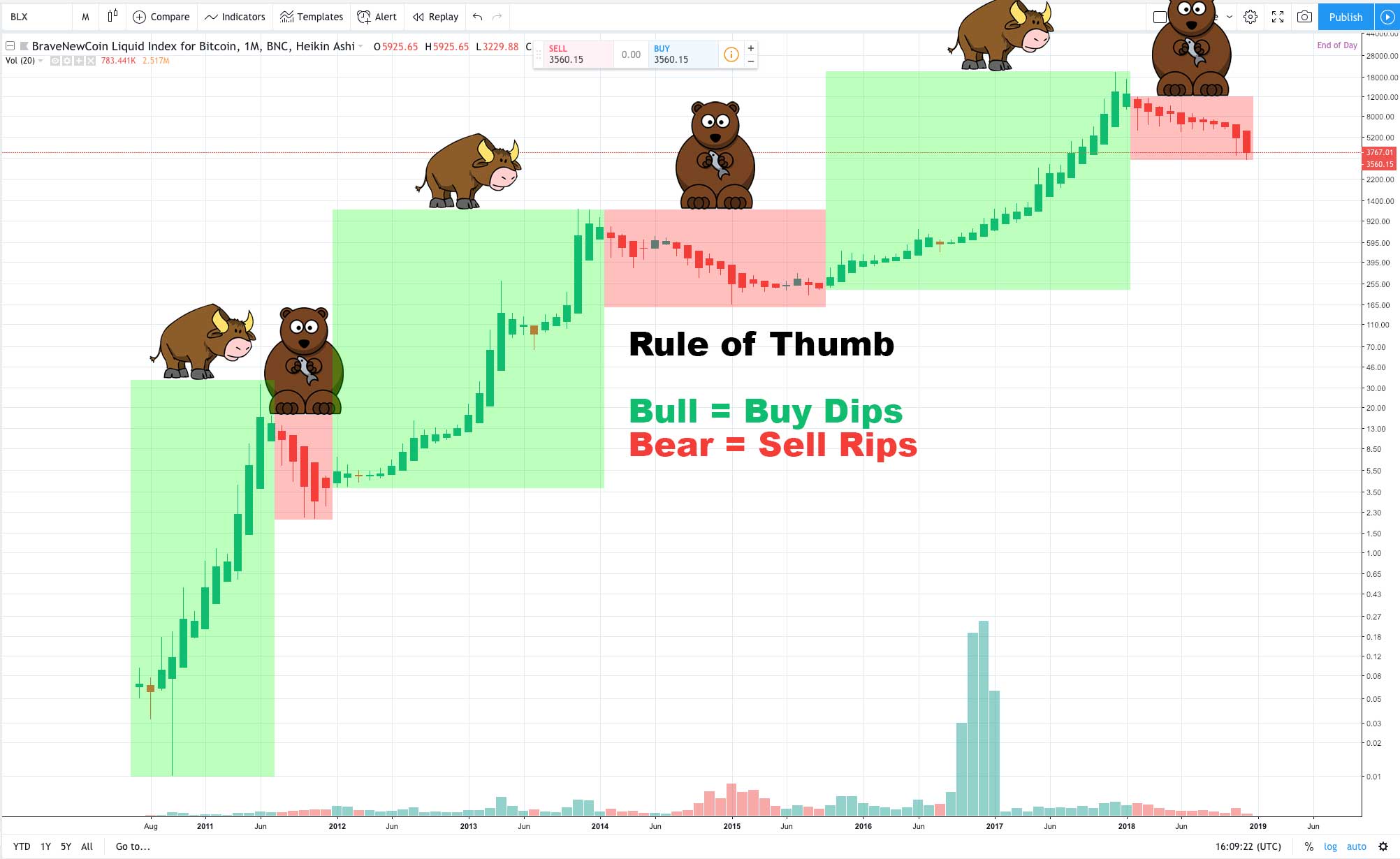 How this Bitcoin bull market tracks to other major price rallies - Blockworks